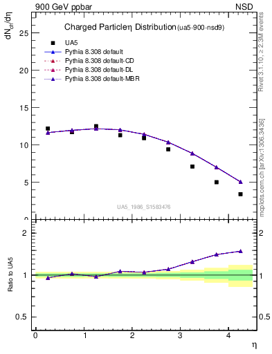 Plot of eta in 900 GeV ppbar collisions