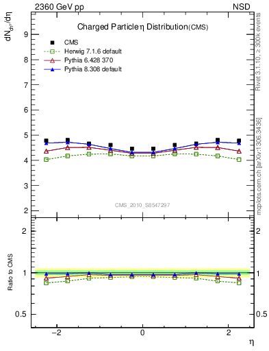 Plot of eta in 2360 GeV pp collisions