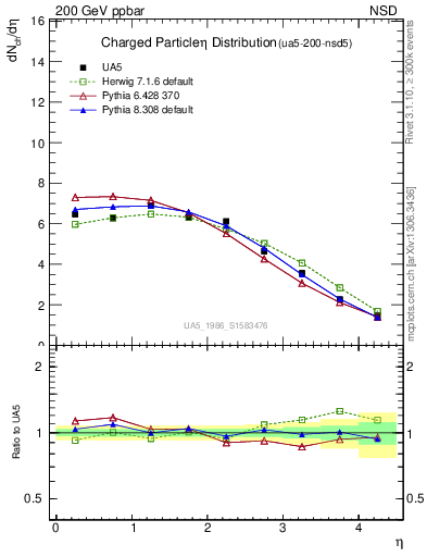 Plot of eta in 200 GeV ppbar collisions