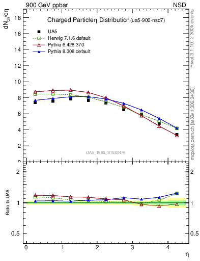 Plot of eta in 900 GeV ppbar collisions