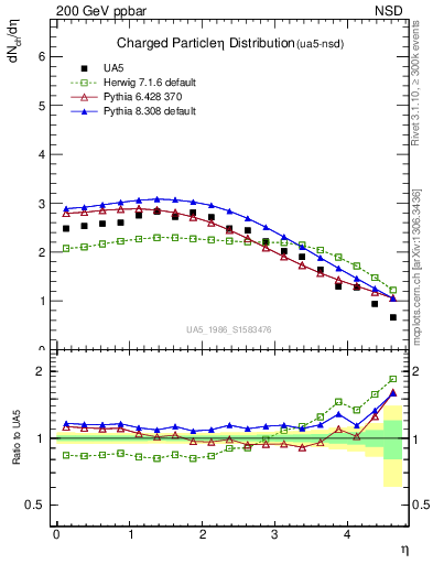 Plot of eta in 200 GeV ppbar collisions