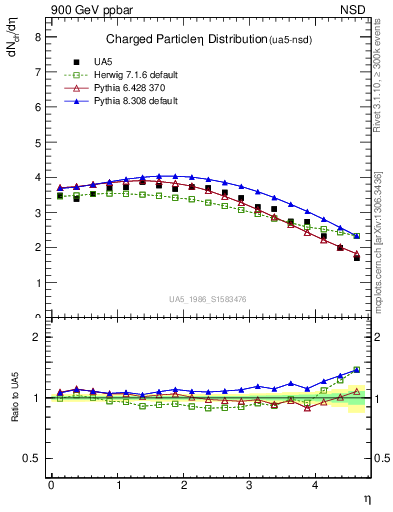 Plot of eta in 900 GeV ppbar collisions
