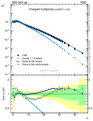 Plot of nch in 900 GeV pp collisions