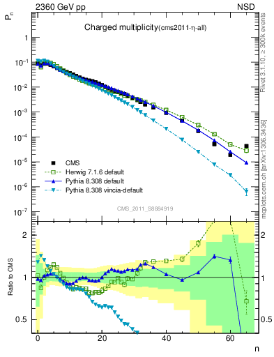 Plot of nch in 2360 GeV pp collisions