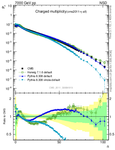 Plot of nch in 7000 GeV pp collisions