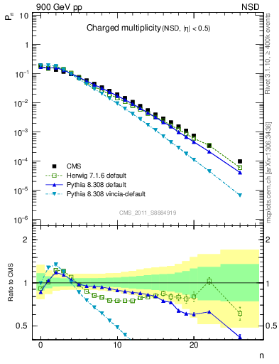 Plot of nch in 900 GeV pp collisions