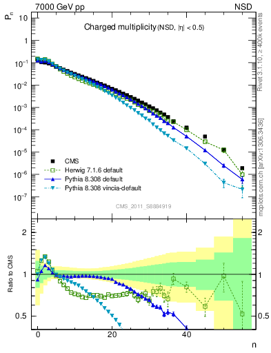 Plot of nch in 7000 GeV pp collisions
