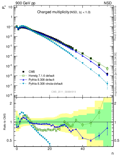 Plot of nch in 900 GeV pp collisions