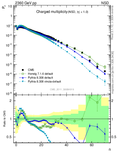 Plot of nch in 2360 GeV pp collisions