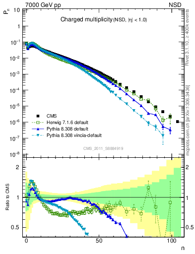 Plot of nch in 7000 GeV pp collisions