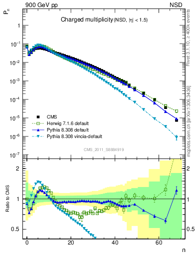 Plot of nch in 900 GeV pp collisions