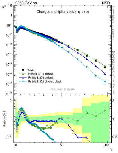 Plot of nch in 2360 GeV pp collisions