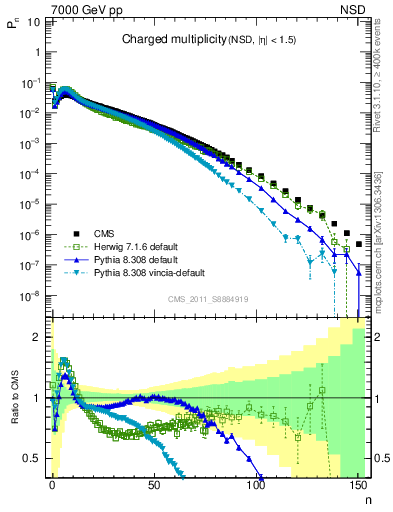 Plot of nch in 7000 GeV pp collisions