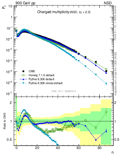 Plot of nch in 900 GeV pp collisions