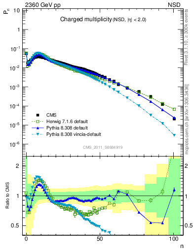 Plot of nch in 2360 GeV pp collisions