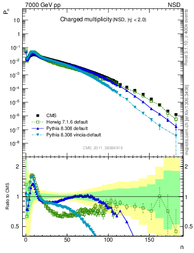 Plot of nch in 7000 GeV pp collisions