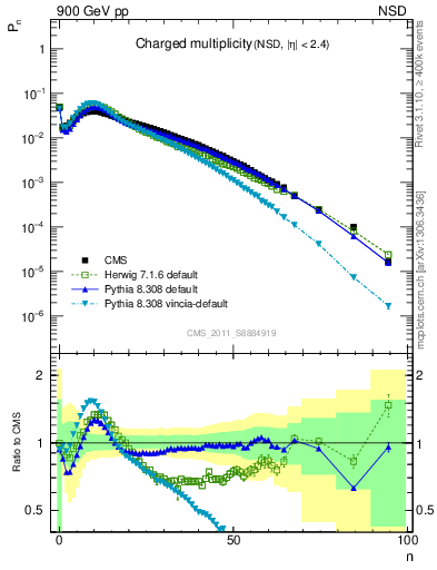 Plot of nch in 900 GeV pp collisions