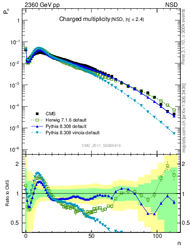 Plot of nch in 2360 GeV pp collisions