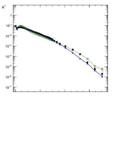 Plot of nch in 2360 GeV pp collisions
