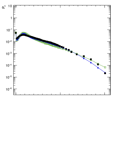 Plot of nch in 2360 GeV pp collisions