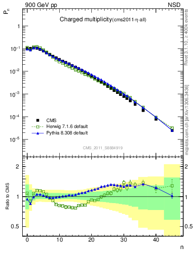 Plot of nch in 900 GeV pp collisions