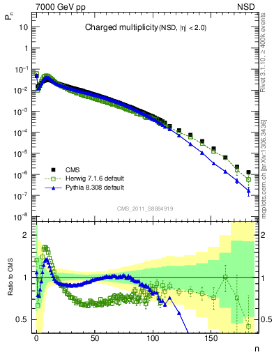 Plot of nch in 7000 GeV pp collisions