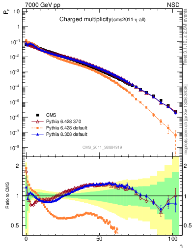 Plot of nch in 7000 GeV pp collisions