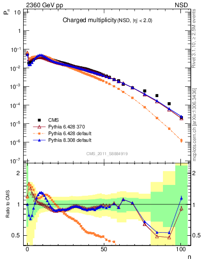 Plot of nch in 2360 GeV pp collisions