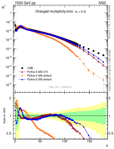 Plot of nch in 7000 GeV pp collisions