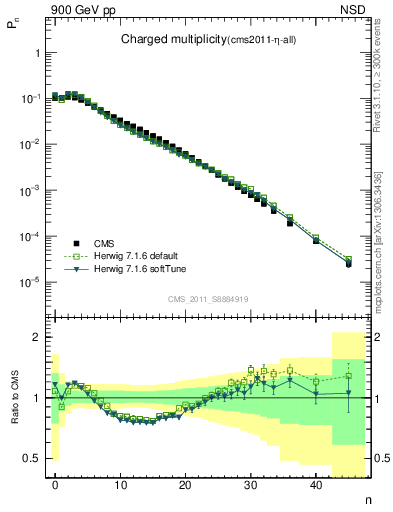 Plot of nch in 900 GeV pp collisions