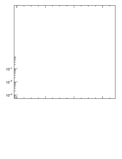Plot of nch in 2360 GeV pp collisions