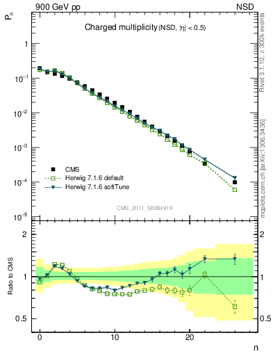 Plot of nch in 900 GeV pp collisions
