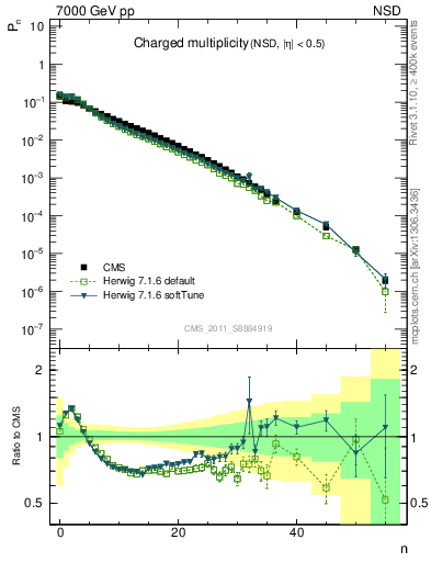 Plot of nch in 7000 GeV pp collisions