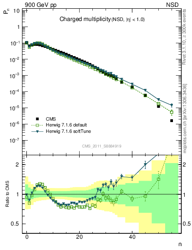 Plot of nch in 900 GeV pp collisions