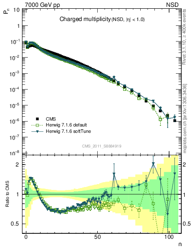 Plot of nch in 7000 GeV pp collisions