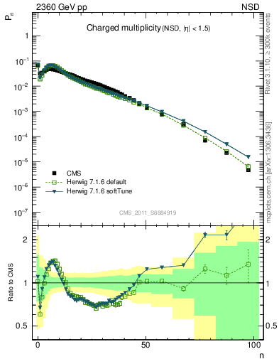 Plot of nch in 2360 GeV pp collisions