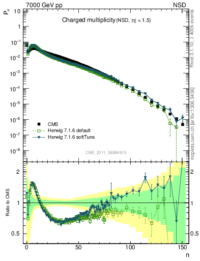 Plot of nch in 7000 GeV pp collisions