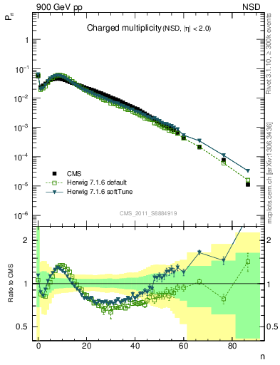 Plot of nch in 900 GeV pp collisions