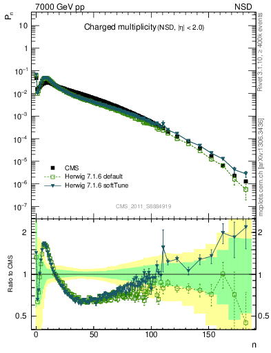 Plot of nch in 7000 GeV pp collisions