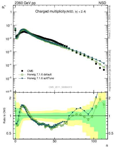 Plot of nch in 2360 GeV pp collisions