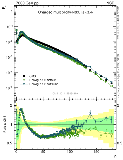 Plot of nch in 7000 GeV pp collisions