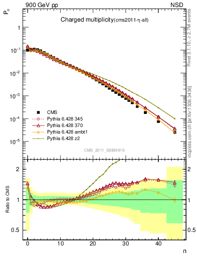 Plot of nch in 900 GeV pp collisions