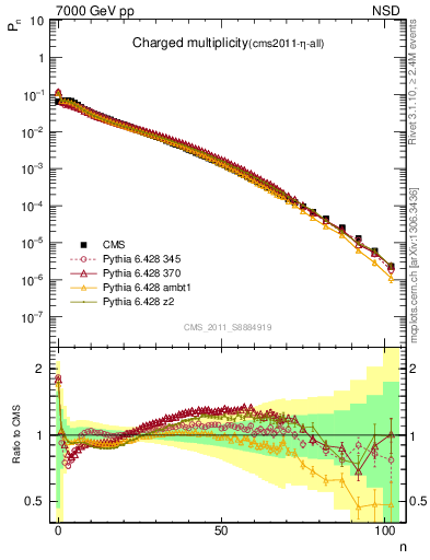 Plot of nch in 7000 GeV pp collisions