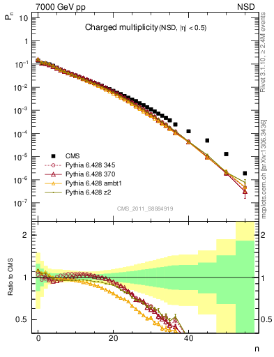 Plot of nch in 7000 GeV pp collisions