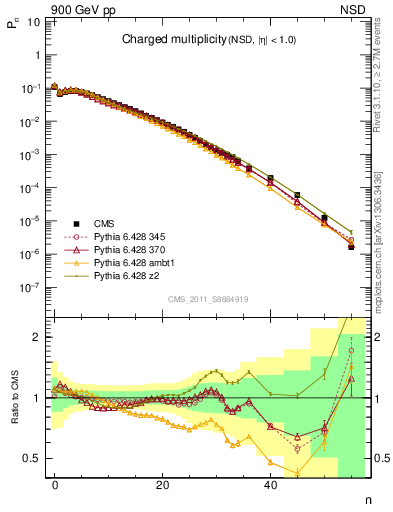 Plot of nch in 900 GeV pp collisions