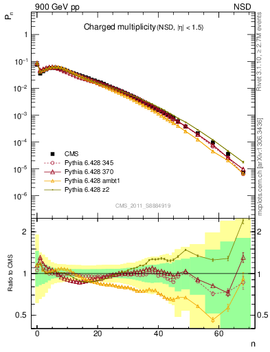 Plot of nch in 900 GeV pp collisions