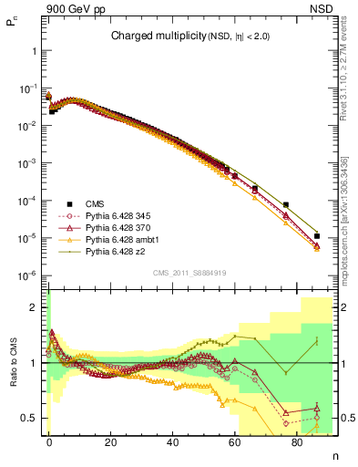Plot of nch in 900 GeV pp collisions