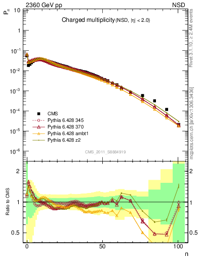 Plot of nch in 2360 GeV pp collisions