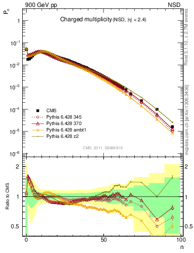 Plot of nch in 900 GeV pp collisions
