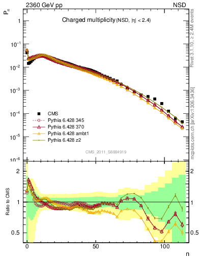 Plot of nch in 2360 GeV pp collisions